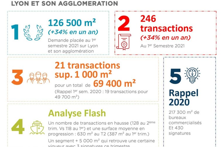 Lyon & Agglomération | Chiffres-clés S1 2021