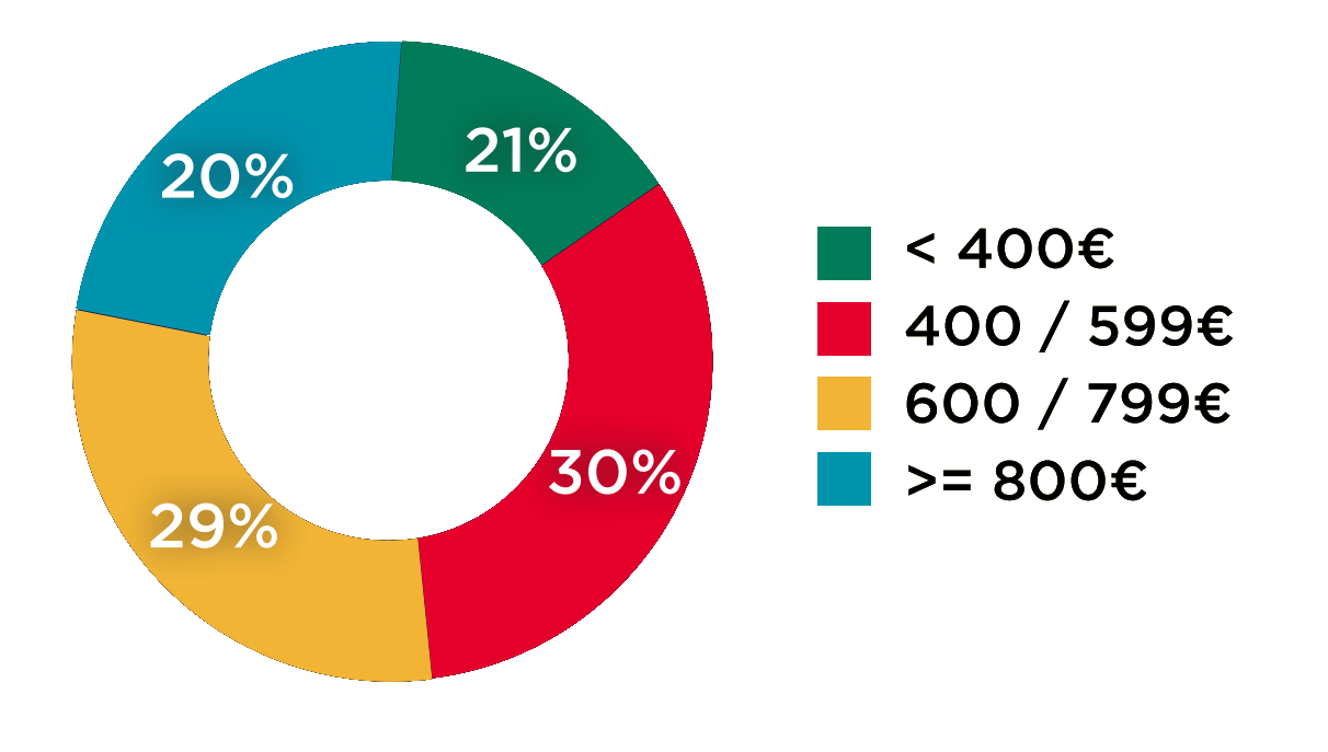 Répartition des stations par tranches de loyers © Cushman & Wakefield France